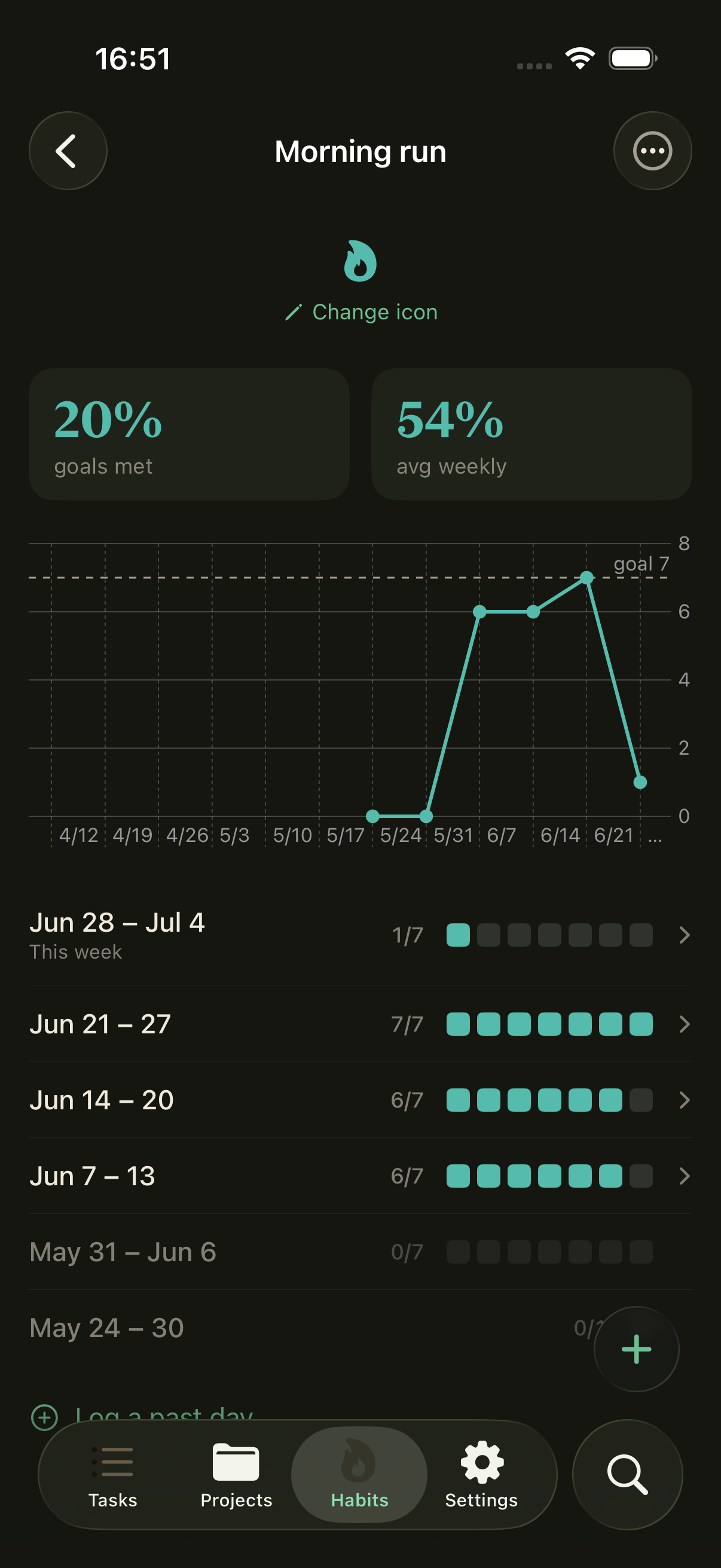 A habit's progress chart and history